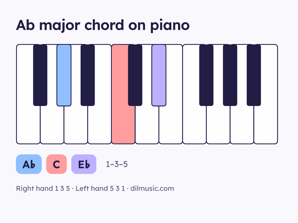 Ab major chord on piano keyboard, notes A♭ C E♭