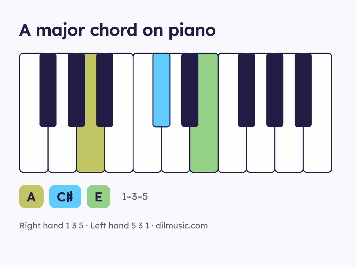 A major chord on piano keyboard, notes A C♯ E