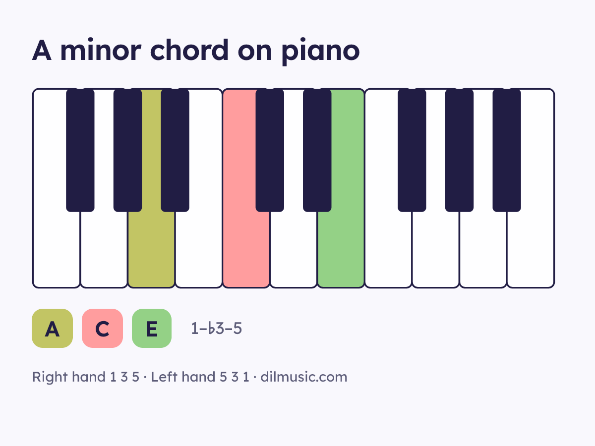 A minor chord on piano keyboard, notes A C E
