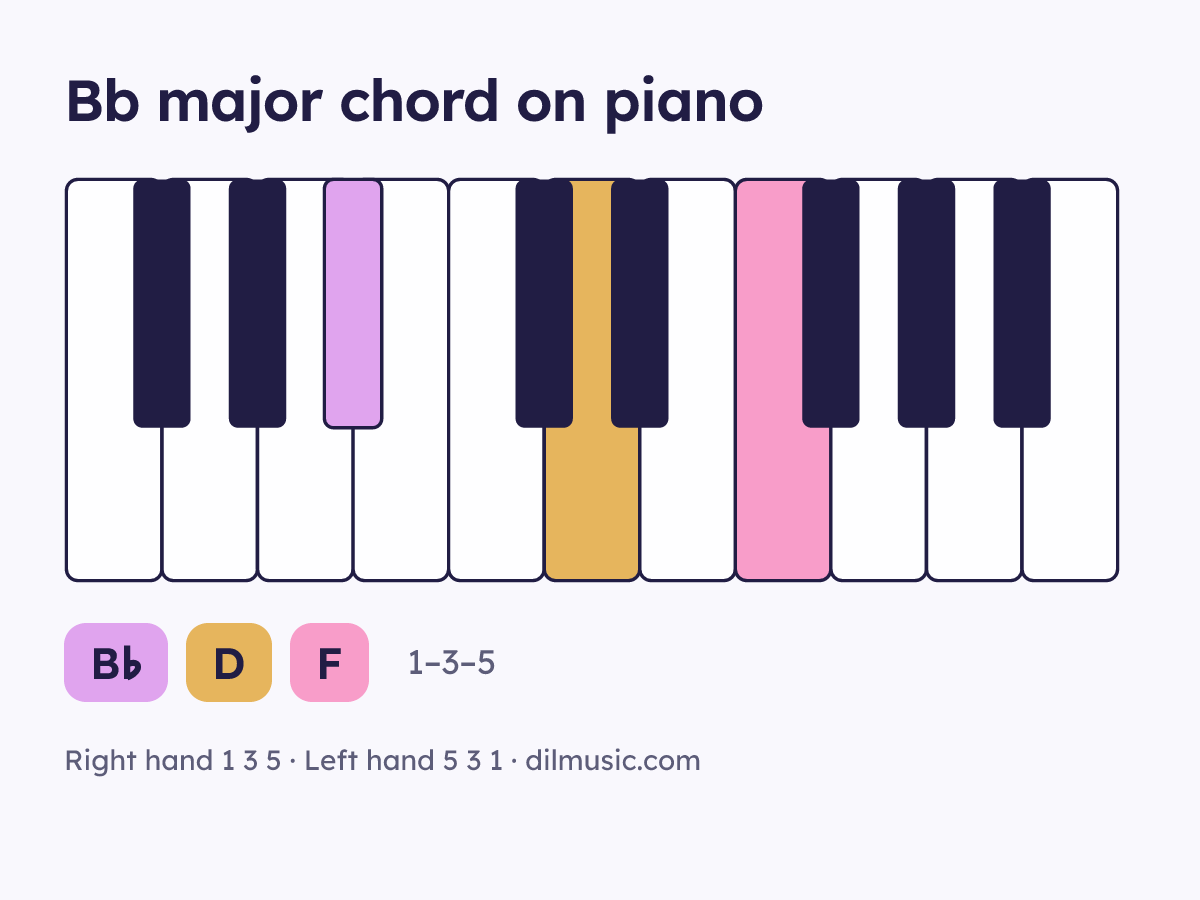 Bb major chord on piano keyboard, notes B♭ D F
