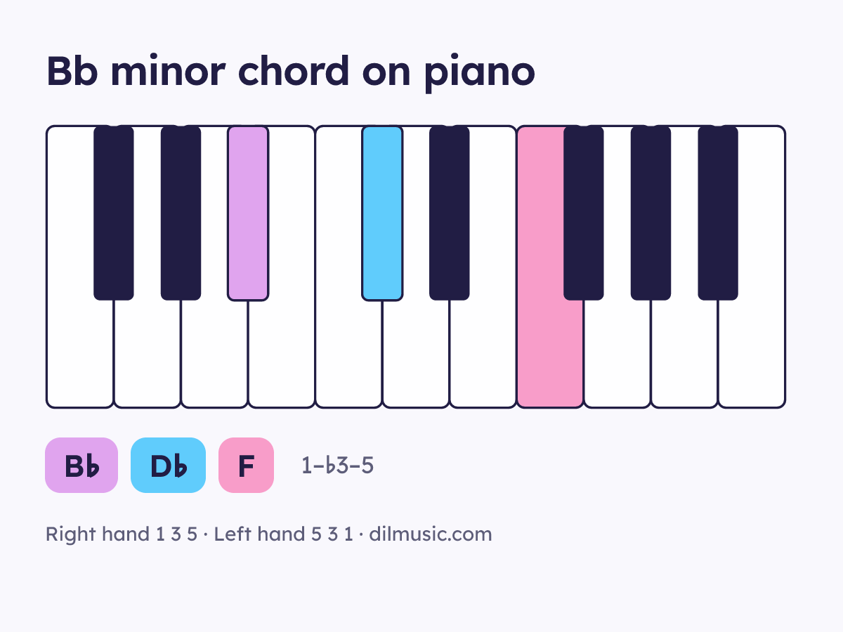 Bb minor chord on piano keyboard, notes B♭ D♭ F