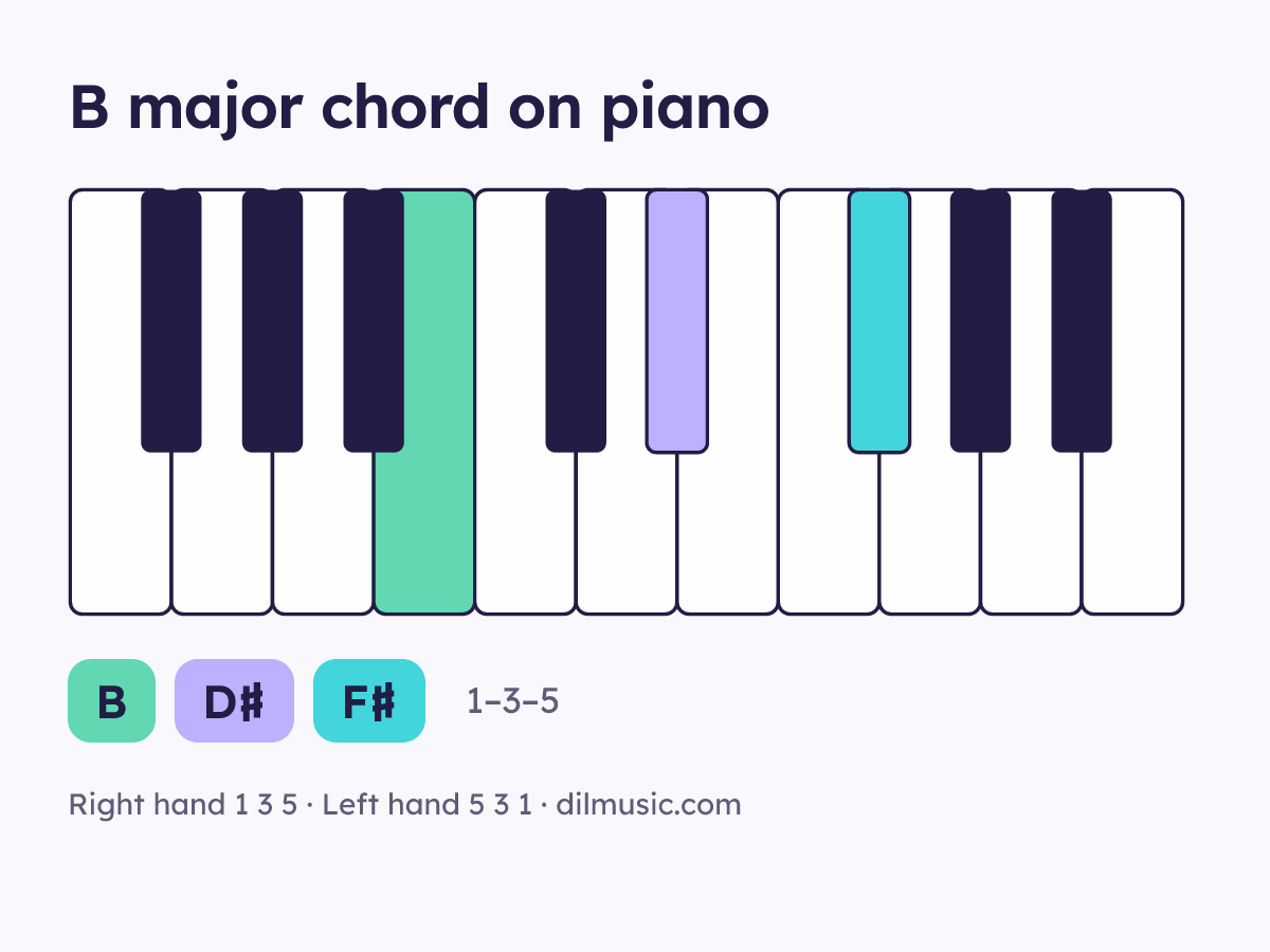 B major chord on piano keyboard, notes B D♯ F♯