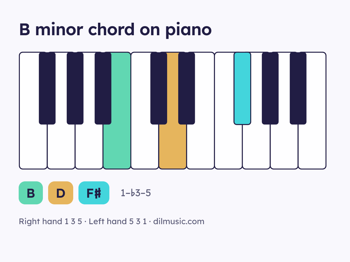 B minor chord on piano keyboard, notes B D F♯