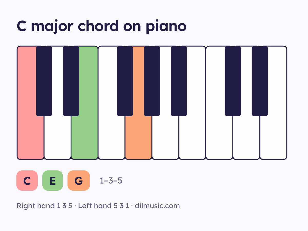 C major chord on piano keyboard, notes C E G