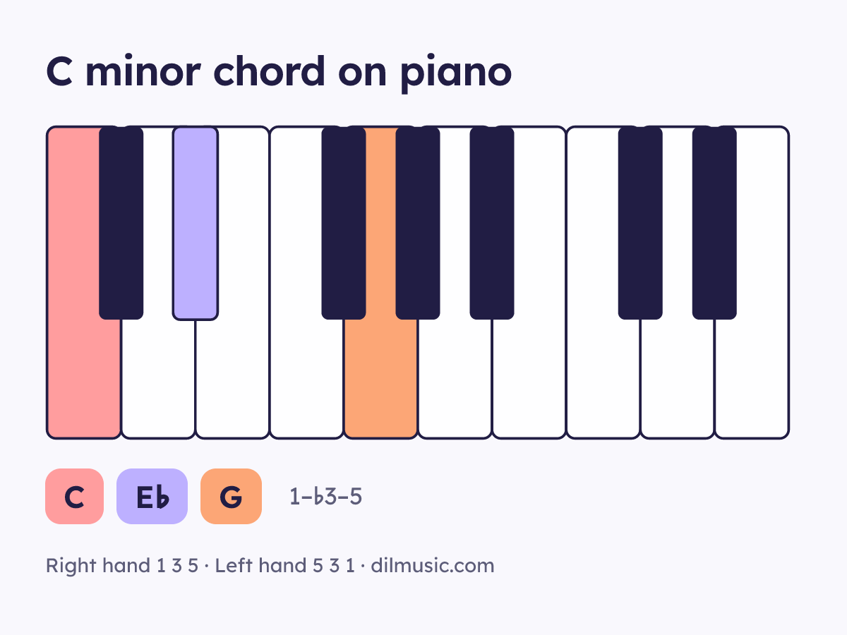 C minor chord on piano keyboard, notes C E♭ G