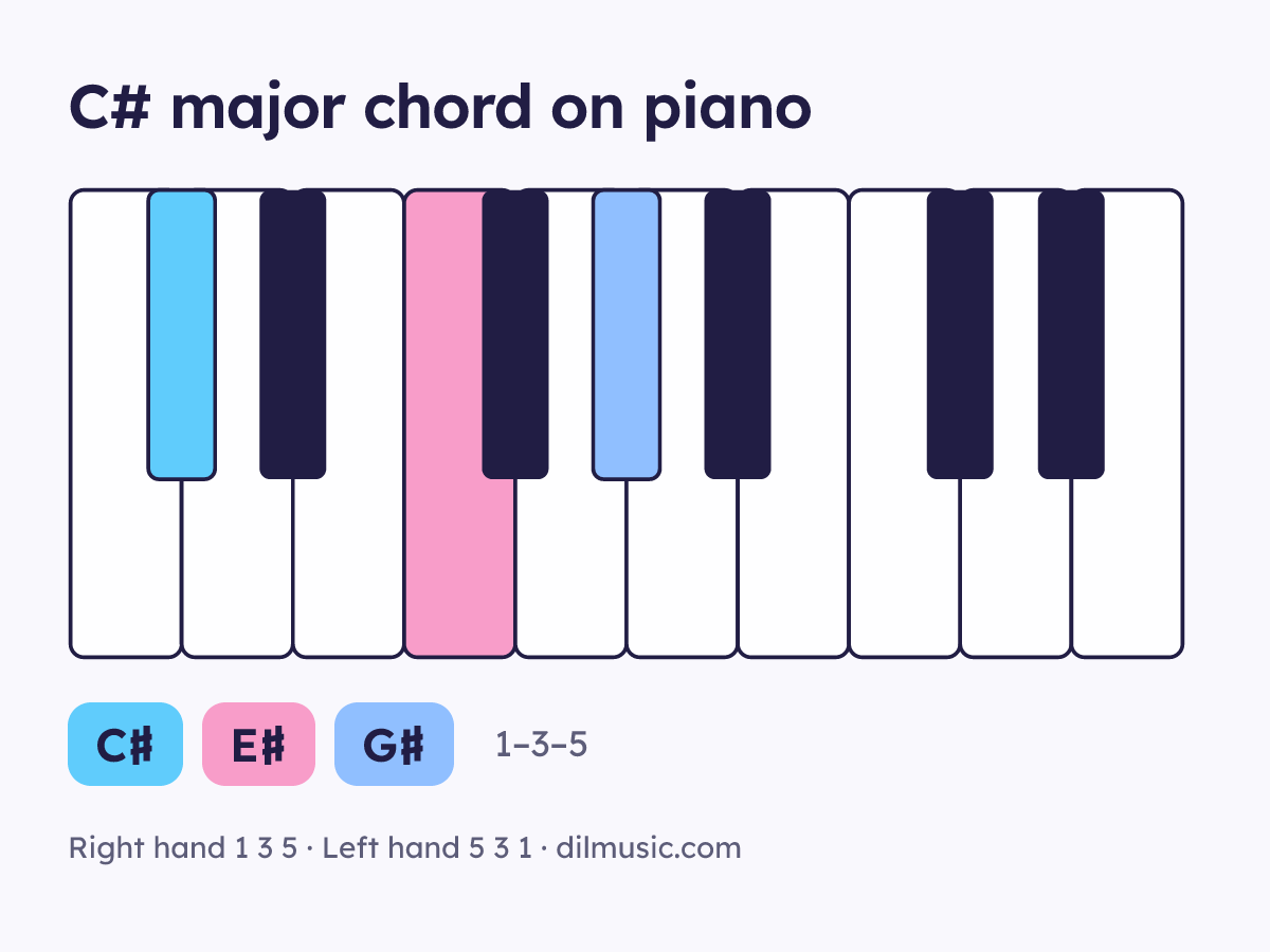 C# major chord on piano keyboard, notes C♯ E♯ G♯