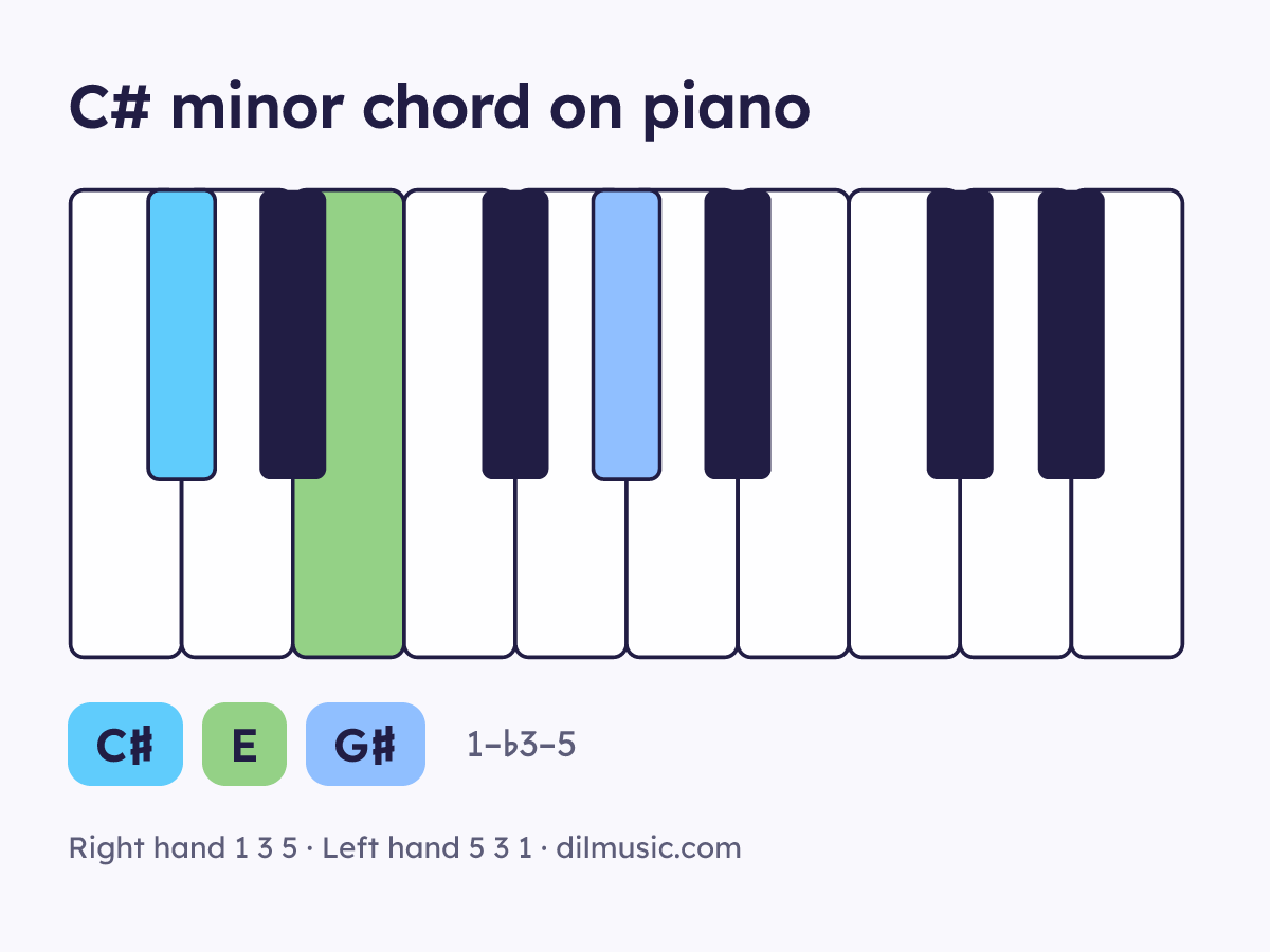 C# minor chord on piano keyboard, notes C♯ E G♯