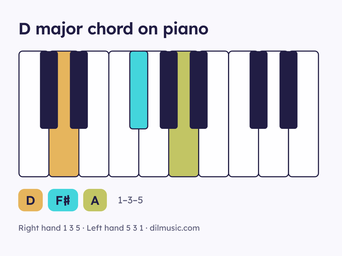 D major chord on piano keyboard, notes D F♯ A
