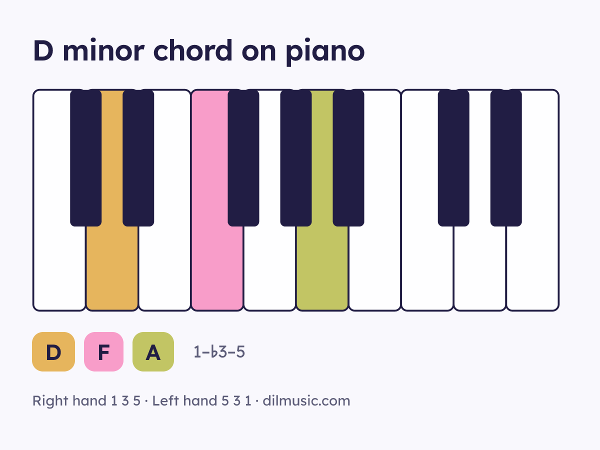 D minor chord on piano keyboard, notes D F A