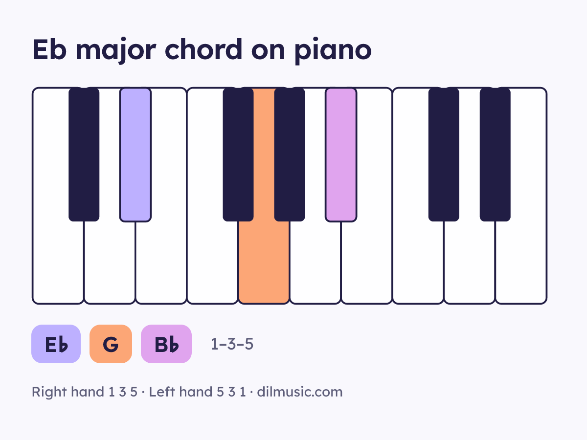 Eb major chord on piano keyboard, notes E♭ G B♭