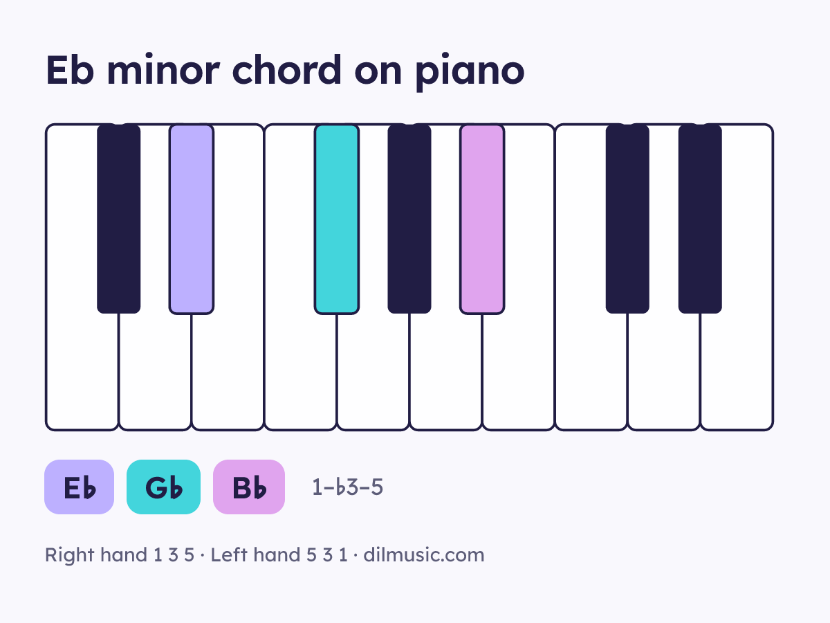 Eb minor chord on piano keyboard, notes E♭ G♭ B♭