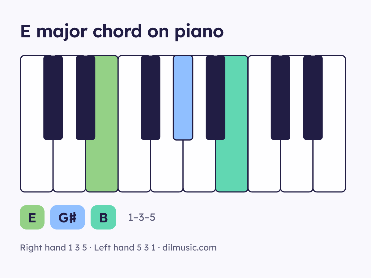 E major chord on piano keyboard, notes E G♯ B