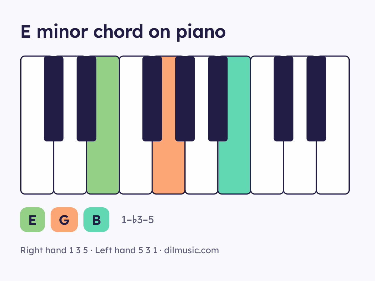 E minor chord on piano keyboard, notes E G B