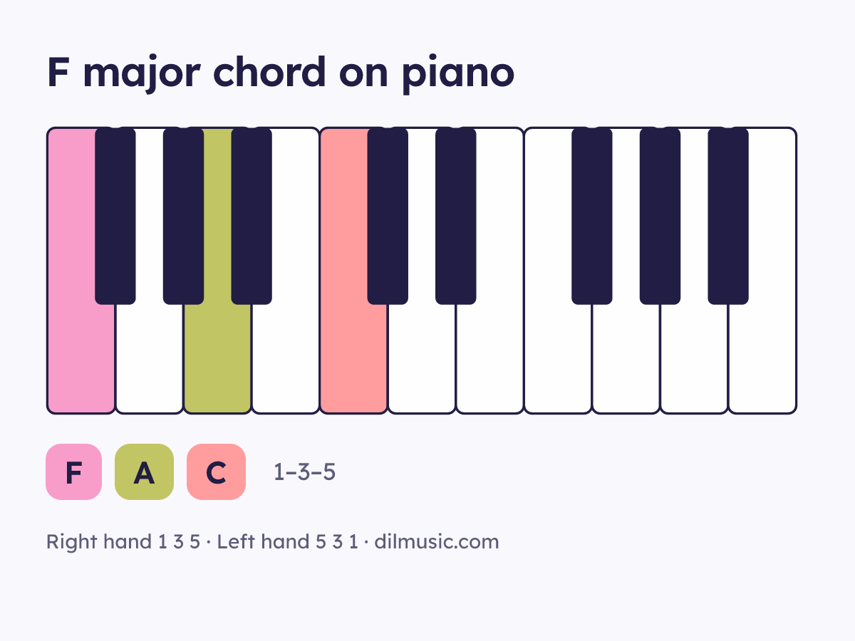 F major chord on piano keyboard, notes F A C