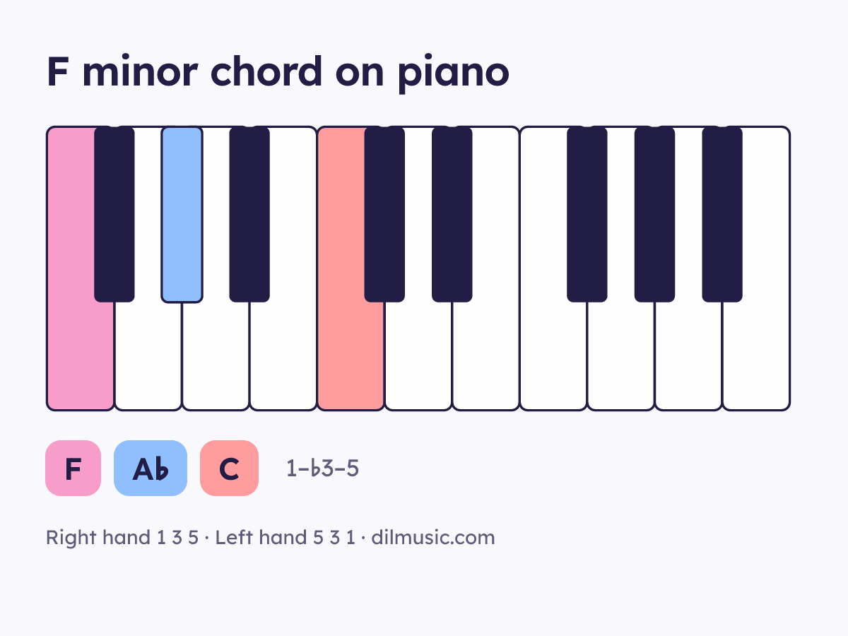 F minor chord on piano keyboard, notes F A♭ C