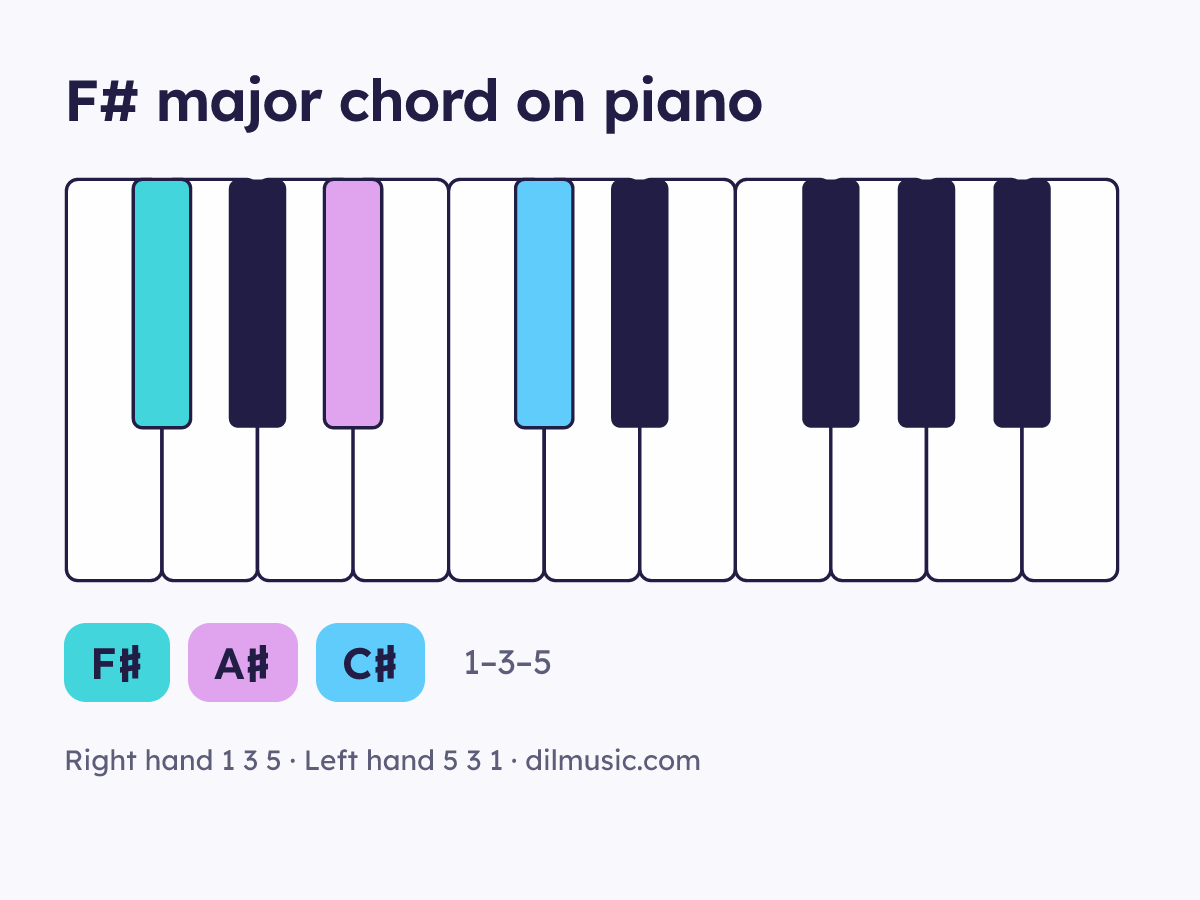 F# major chord on piano keyboard, notes F♯ A♯ C♯