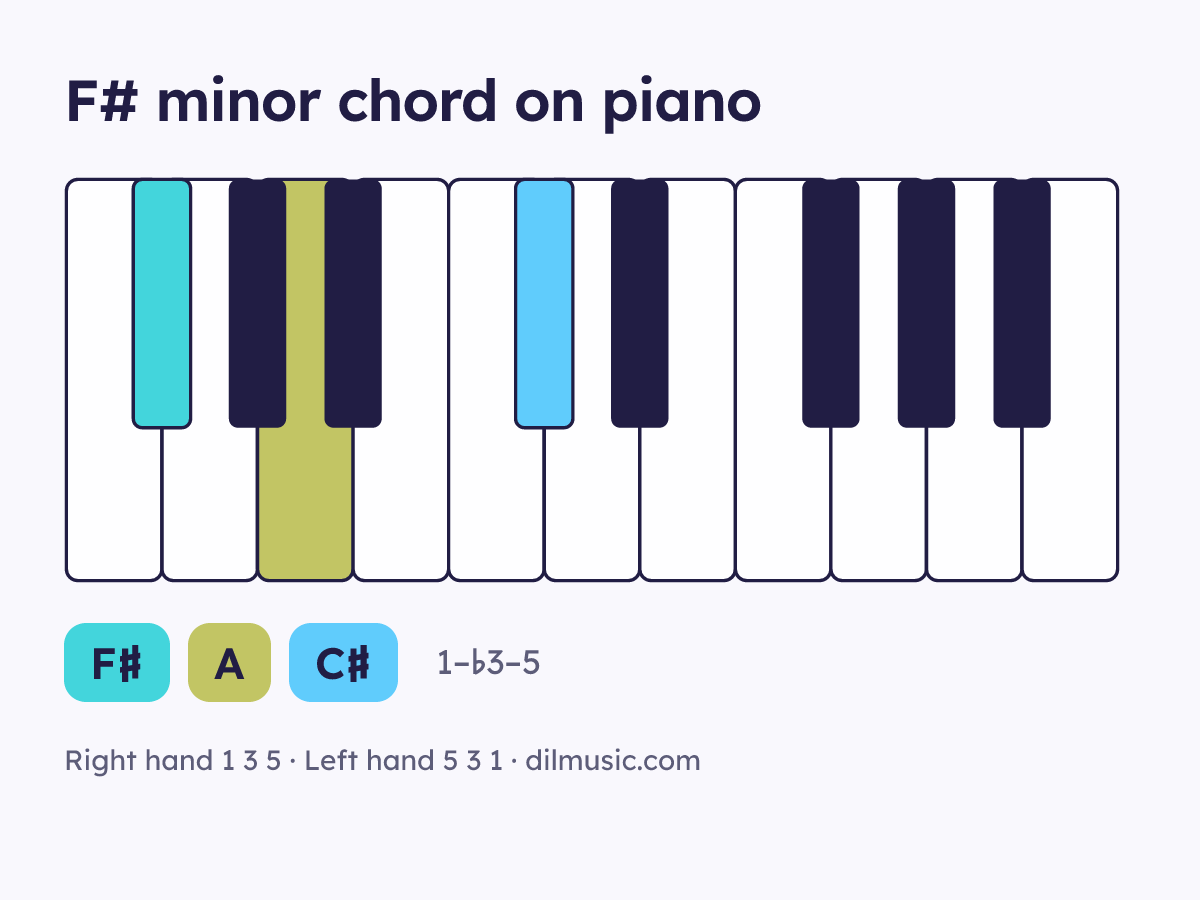 F# minor chord on piano keyboard, notes F♯ A C♯