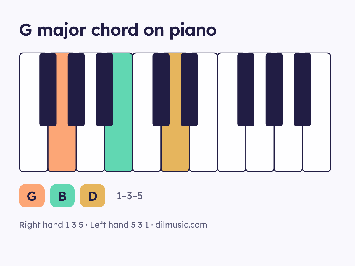 G major chord on piano keyboard, notes G B D