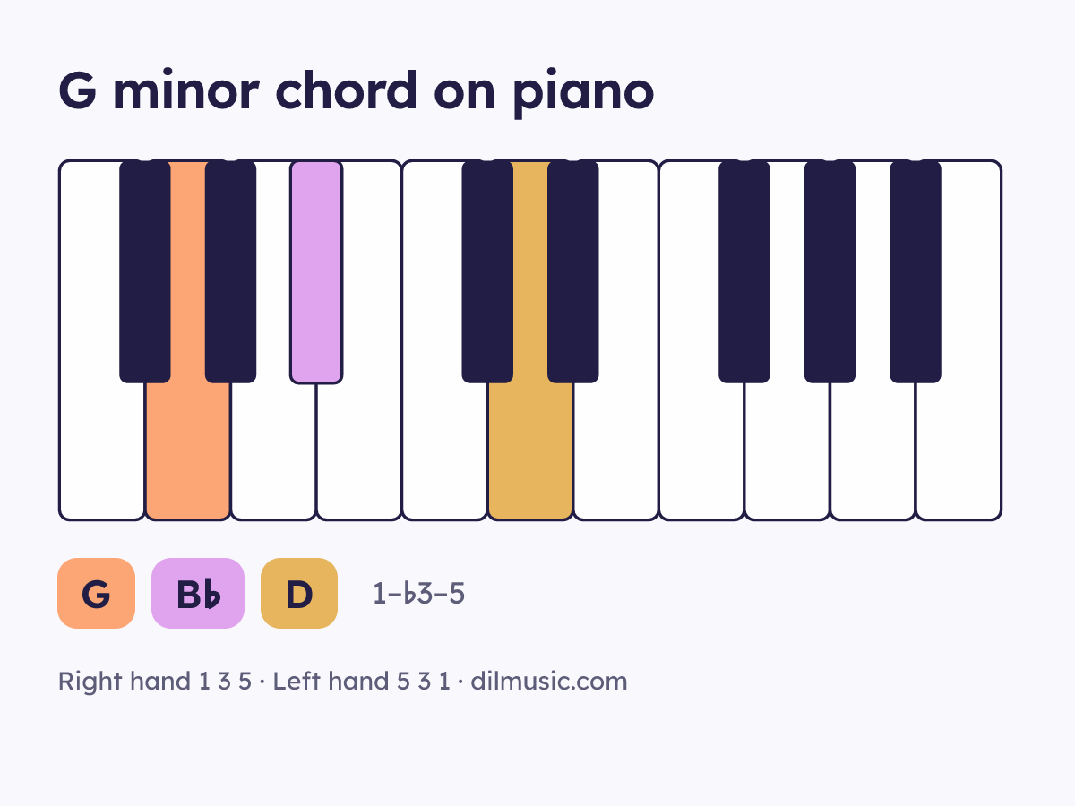G minor chord on piano keyboard, notes G B♭ D