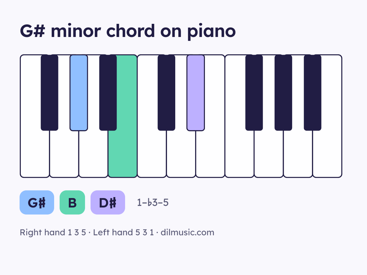 G# minor chord on piano keyboard, notes G♯ B D♯